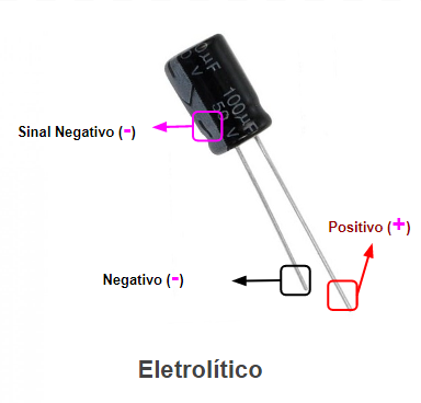 A polaridade de capacitores eletrolíticos poderá ser observada através do tamanho de seus terminais, ou pela própria embalagem, que indicará o polo negativo.