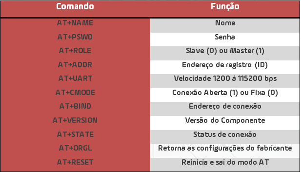 A tabela 2 apresenta os principais comandos de configuração voltados ao HC05