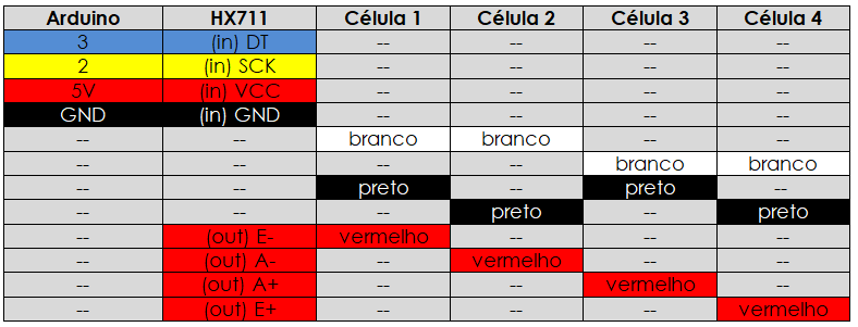 Tabela de ligação de quatro células