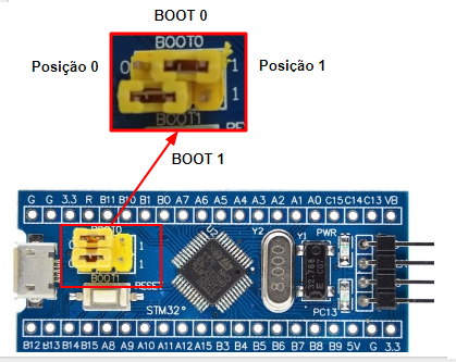 Para gravar o bootloader no STM32, será necessário mudar a posição do plug BOOT0 para 1. 