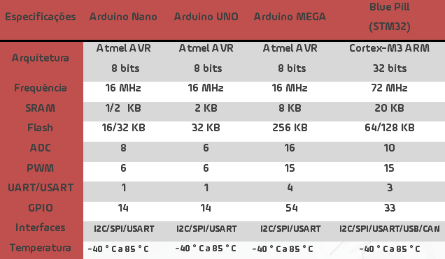 A tabela a seguir fará um breve comparativo entre modelos populares de placas Arduino, e o STM32.