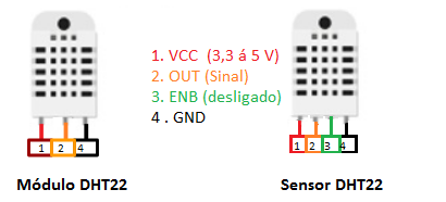 A diferença entre o módulo DHT e o padrão comum será observado na quantidade de terminais, e no circuito elétrico necessário para o funcionamento de ambos.