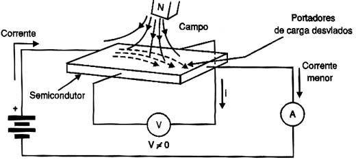 Aplicando um imã a um componente semicondutor, será possível desviar a corrente elétrica aplicada sob o mesmo.